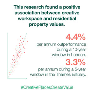 Scatter graph showing the positive association between creative workspace and residential property values found by this research. Namely 4.4% per annum outperformance during a 10-year window in London. 3.3% per annum during a 5-year window in the Thames Estuary. #CreativePlacesCreateValue