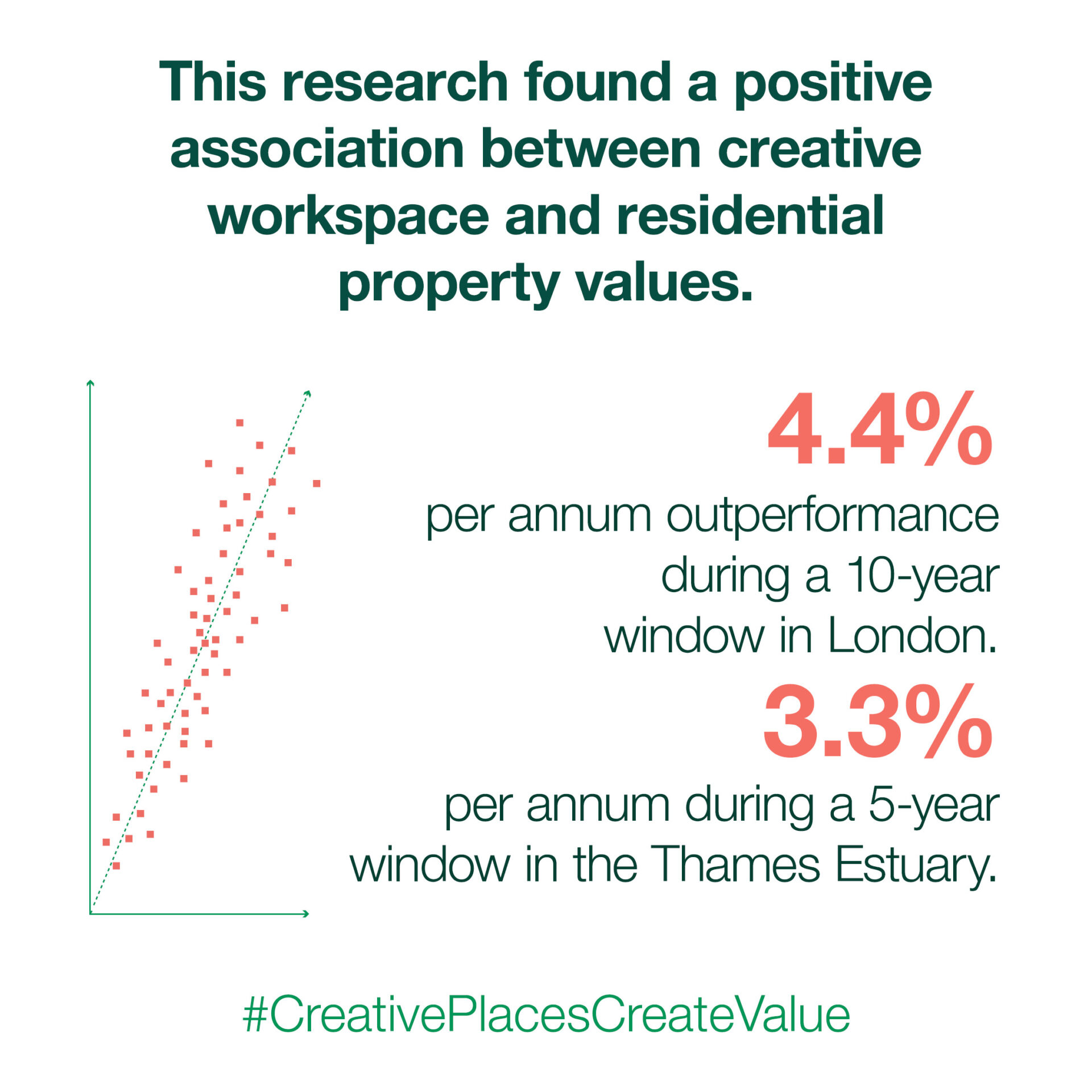Research found a positive association between creative workspace and residential  property values. 4.4% per annum outperformances during a 10-year period in London and 3.3% per annum during a 5-year period in the Thames Estuary #CreativePlaceCreateValue
