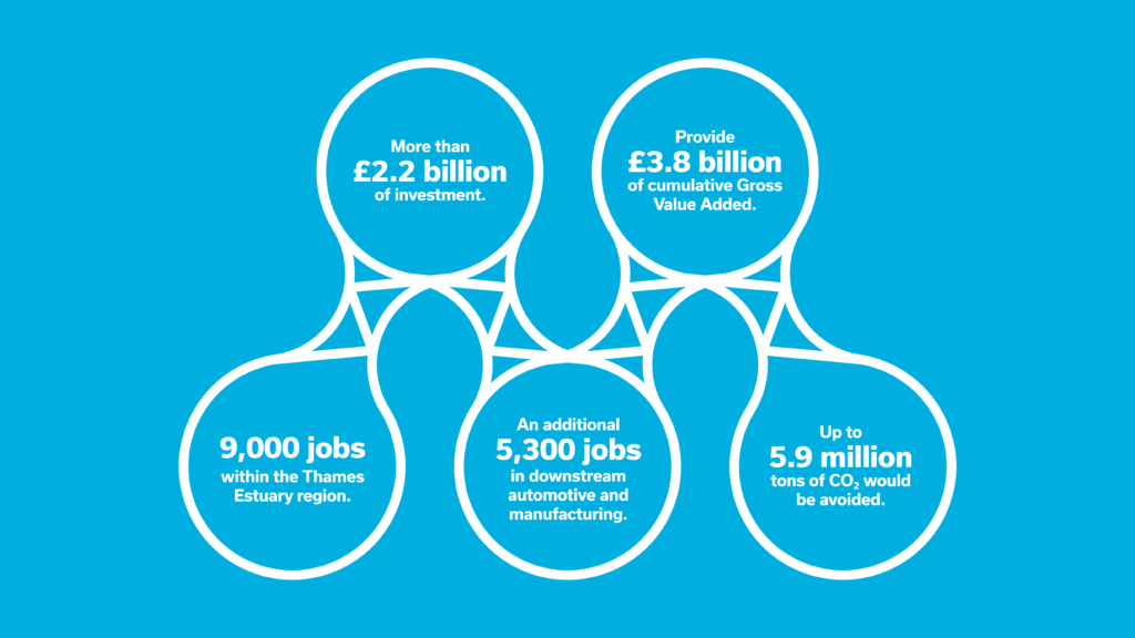 Graphic showing the benefits of the Thames Estuary hydrogen ecosystem: attracting £2.2billion of investment, creating 9000 jobs with a further 5300 downstream in automotive and manufacturing, avoiding up to 5.9 million tons of C02 and providing £3.8 billion GVA 