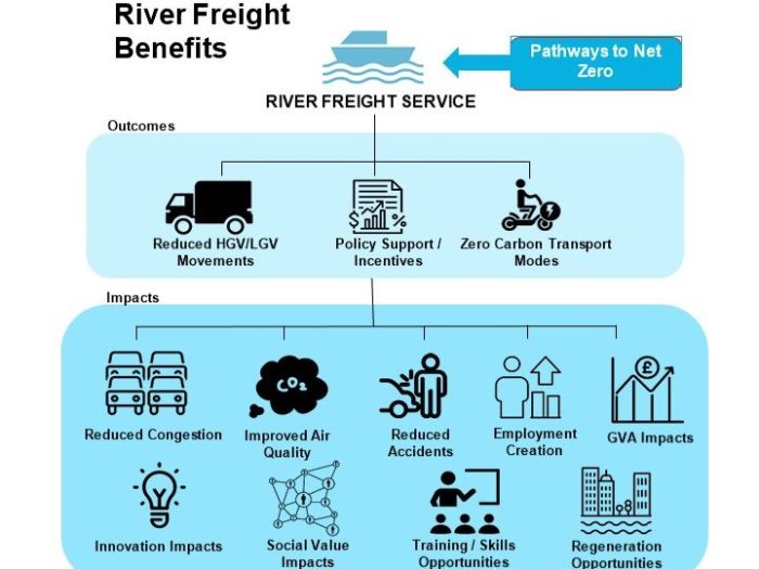 Graphic showing the benefits of the Thames Estuary river freight study.